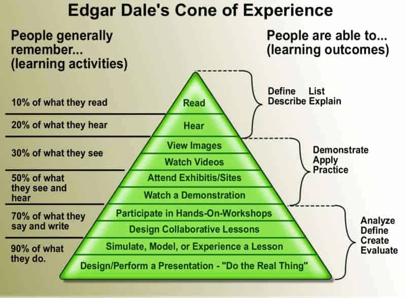 Is the Learning Pyramid Accurate?