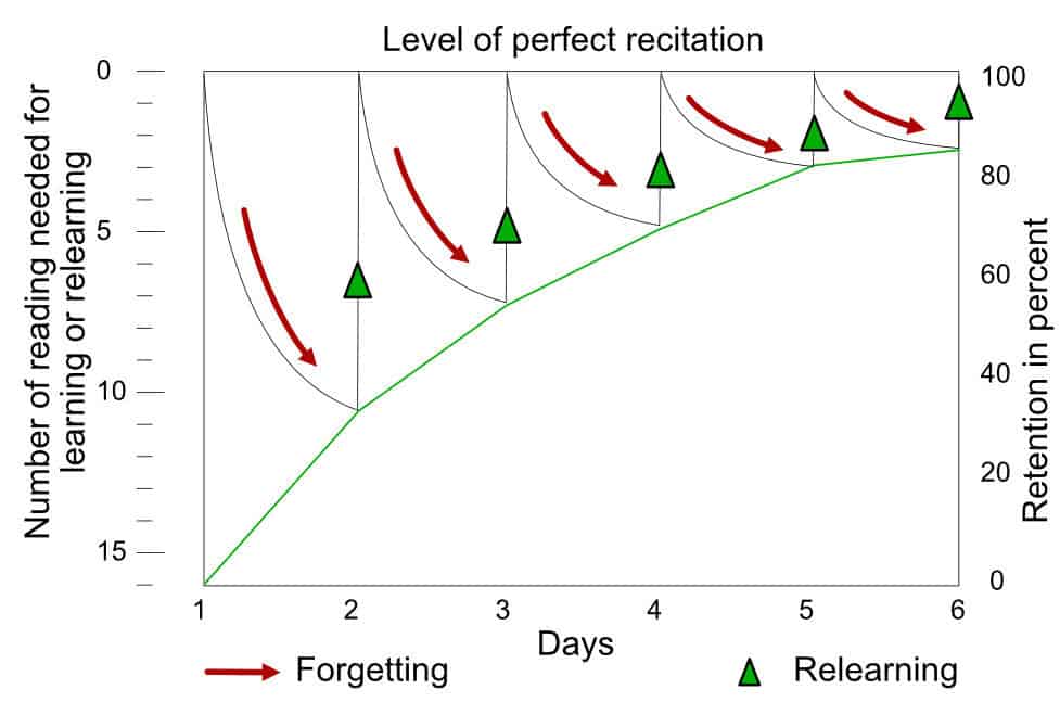 The Benefits of Spaced Repetition: How to Incorporate It into Your Study Routine
